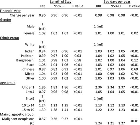 Multilevel Random Intercept Negative Binomial Regression Models For Download Scientific Diagram