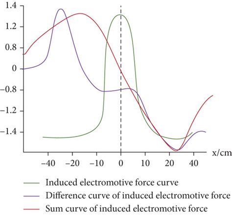 Induced Electromotive Force Function Diagram And Its Difference Sum Download Scientific