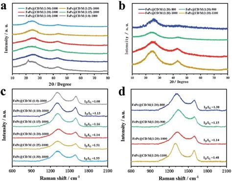 Structural And Compositional Examinations Of The As Prepared Samples