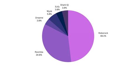 2 Best Robot Vacuum Brands of 2023 And Their Leading Products ...