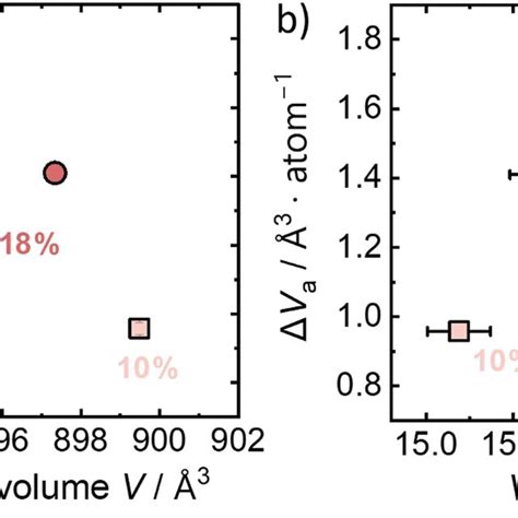 Correlations Of The Activation Volume With Crystallographic