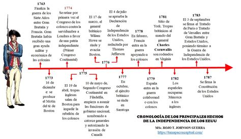 Línea Del Tiempo De La Independencia De Las 13 Colonias Educación Activa