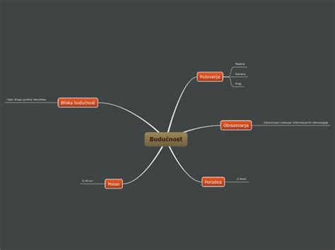 Posle 15 2022 Mind Map