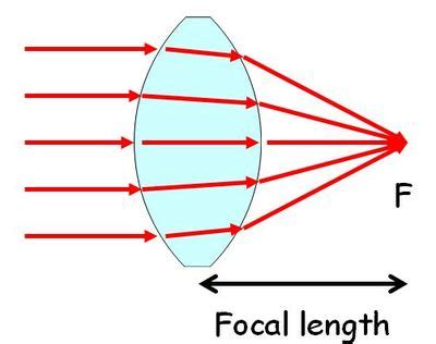 Physics Words: Focal length @ GCSE Science Dictionary