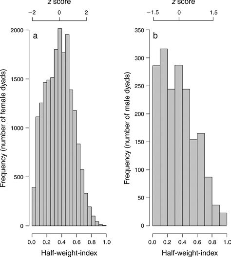 Sex‐based Differences In The Adaptive Value Of Social Behavior