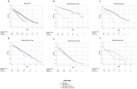 Jcdd Free Full Text Long Term Outcomes Stratified By Age In