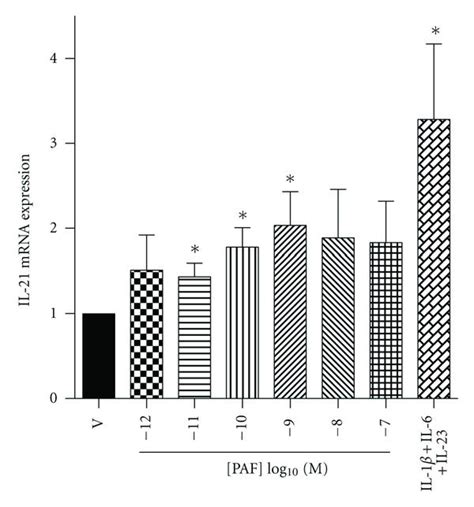 PAF Stimulated LC Induce Th17 MRNA Markers In Cocultured T Cells