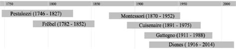 Timeline of the selected examples | Download Scientific Diagram