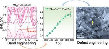 Synergistic Effect Of Band And Nanostructure Engineering On The Boosted