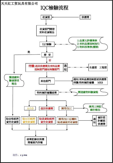 Iqc检验流程图 千图网