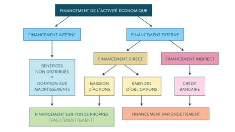 Financement des agents économiques cours de 1ere SES