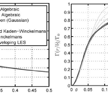 a Tangential velocity profiles u θ r Γ r 2π r for various vortex