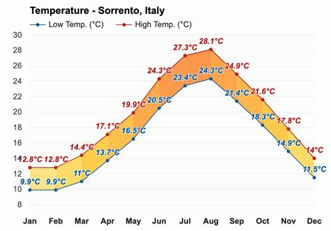 May weather - Spring 2025 - Sorrento, Italy