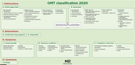 Omt Klassifikation Hakir Handkirurgiskt Kvalitetsregister