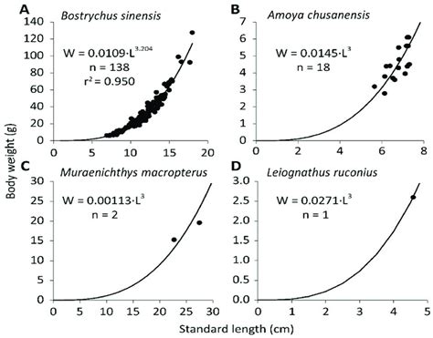 Example Of Different Types Of Length Weight Relationships Lrw Derived