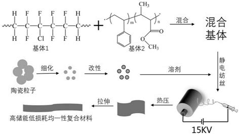 一种复合材料制备方法及复合材料与流程