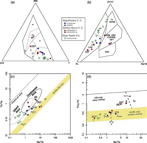 27 Geotectonic Discrimination Diagrams For The Amphibolites Eclogites