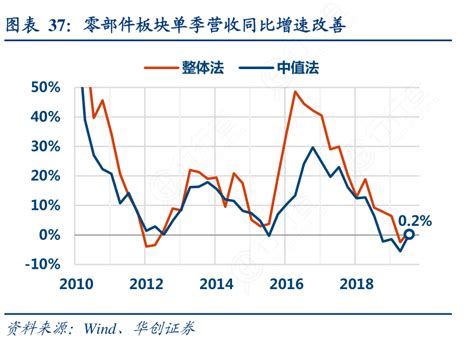 谁能回答零部件板块单季营收同比增速改善的相关信息行行查行业研究数据库