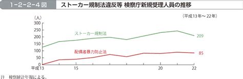 平成23年版 犯罪白書 第1編第2章第2節4