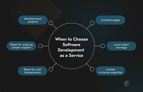 Custom Software Development As A Service Subscription Model