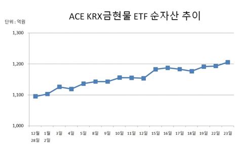 한투운용 ‘ace Krx금현물 Etf 원자재 Etf 개인 순매수 1위 글로벌이코노믹