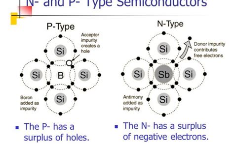 P Type semiconductors | Semiconductor technology