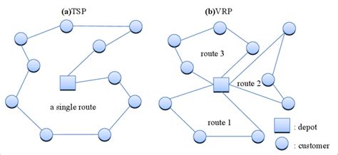 Illustration Of The Traveling Salesman Problem Tsp And Vehicle Route Download Scientific