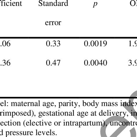 Risk Factors For Postpartum Severe Maternal Morbidity Multivariate