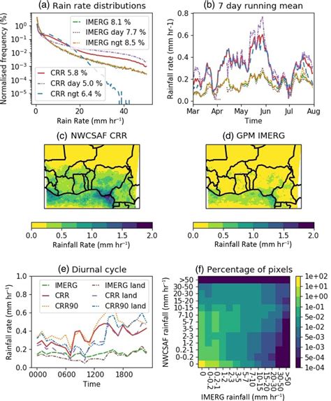 Comparison Of Global Precipitation Measurement GPM Integrated