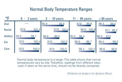 Oral Equivalency And Normal Body Temperature Chart Medical