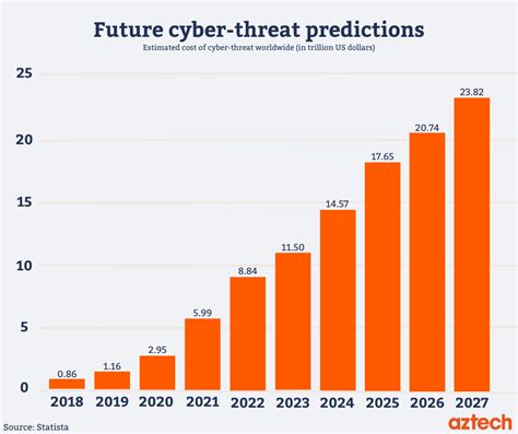 15 Top Cyber Security Trends To Watch Out For In 2025