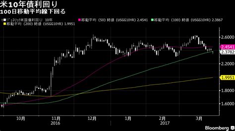 債券は上昇か、米債続伸で買い先行－流動性供給入札を見極め Bloomberg