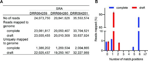 Comparison Of Complete Current And Draft 4 Genome Assemblies To