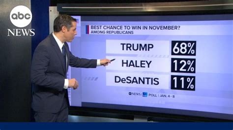 Breaking down polling numbers in Iowa - The Global Herald