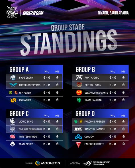 Hasil Drawing Group Msc Dan Mwi Resmi Diumumkan Esportsku