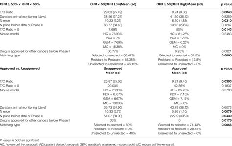 Frontiers Preclinical Metrics Correlate With Drug Activity In Phase