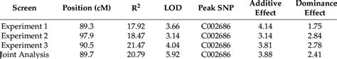 Linkage Group Positions CM Of The QTL Associated With Resistance To