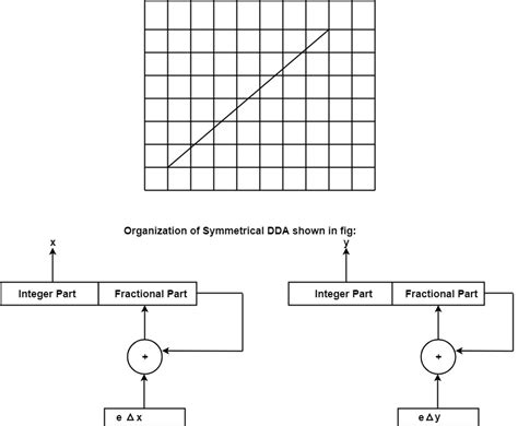 Draw A Line Using Dda Algorithm In Computer Graphics Bresenham Line