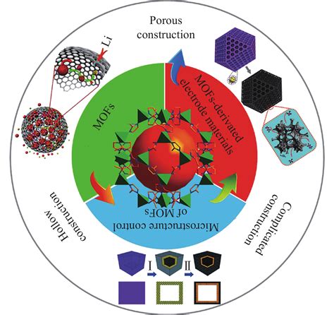 基于金属有机框架材料设计合成锂离子电池电极材料的研究进展