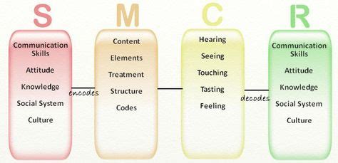 14 Communication Model ideas | communication, model, communication process