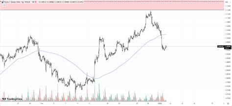 Kurs Euro Do Dolara Spada Dlaczego Eur Usd Tak Traci Comparic