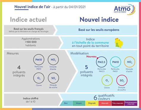 Un nouvel indice de qualité de lair en vigueur depuis le 4 janvier