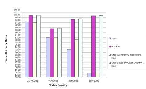 The Packet Delivery Ratio Download Scientific Diagram