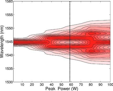 Color Online Simulated Spm Induced Spectral Broadening At Nm For