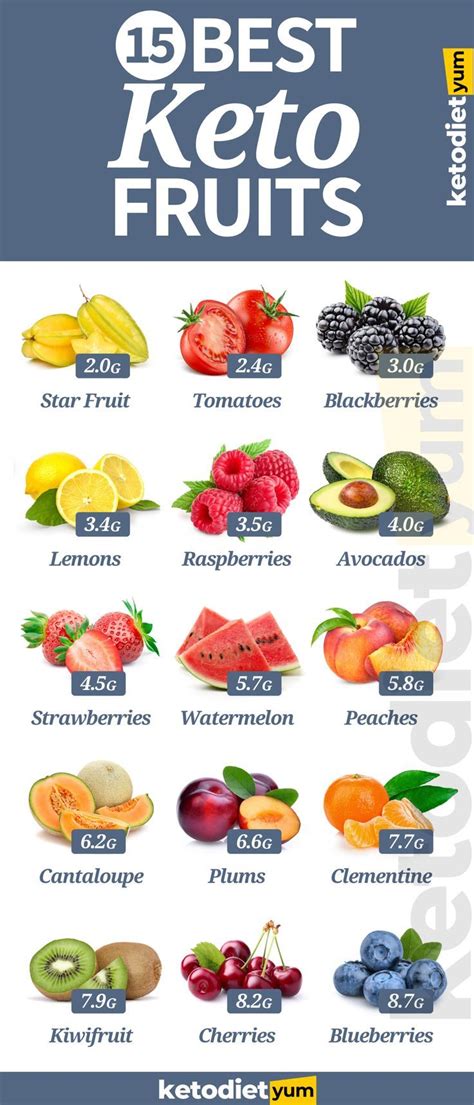 Best Keto Fruits List With Recipes Free Printable List Keto