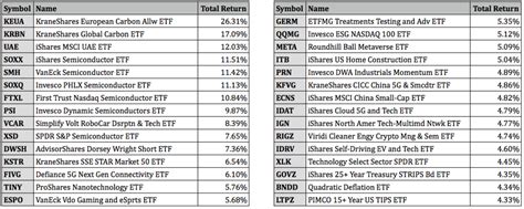 Top Performing ETFs For November 2021 ETF Focus On TheStreet ETF