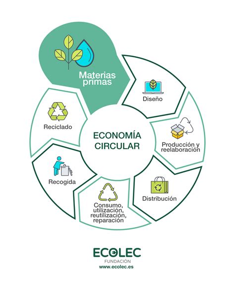 C Mo Medir La Econom A Circular Indicadores Para Estimar La