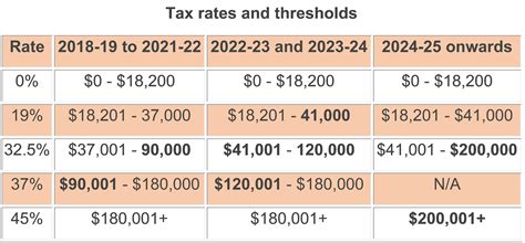 Australian Income Tax Brackets And Rates 2023 24 And 2022 23 Porn Sex