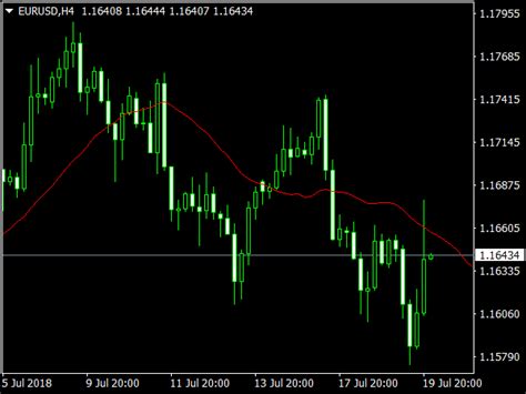 Moving Average Mtf Multi Time Frame Top Mt Indicators Mq Or