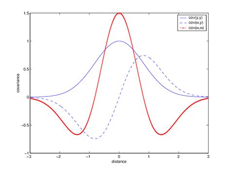 The Covariance Functions Between Function And Derivative Points In One Download Scientific